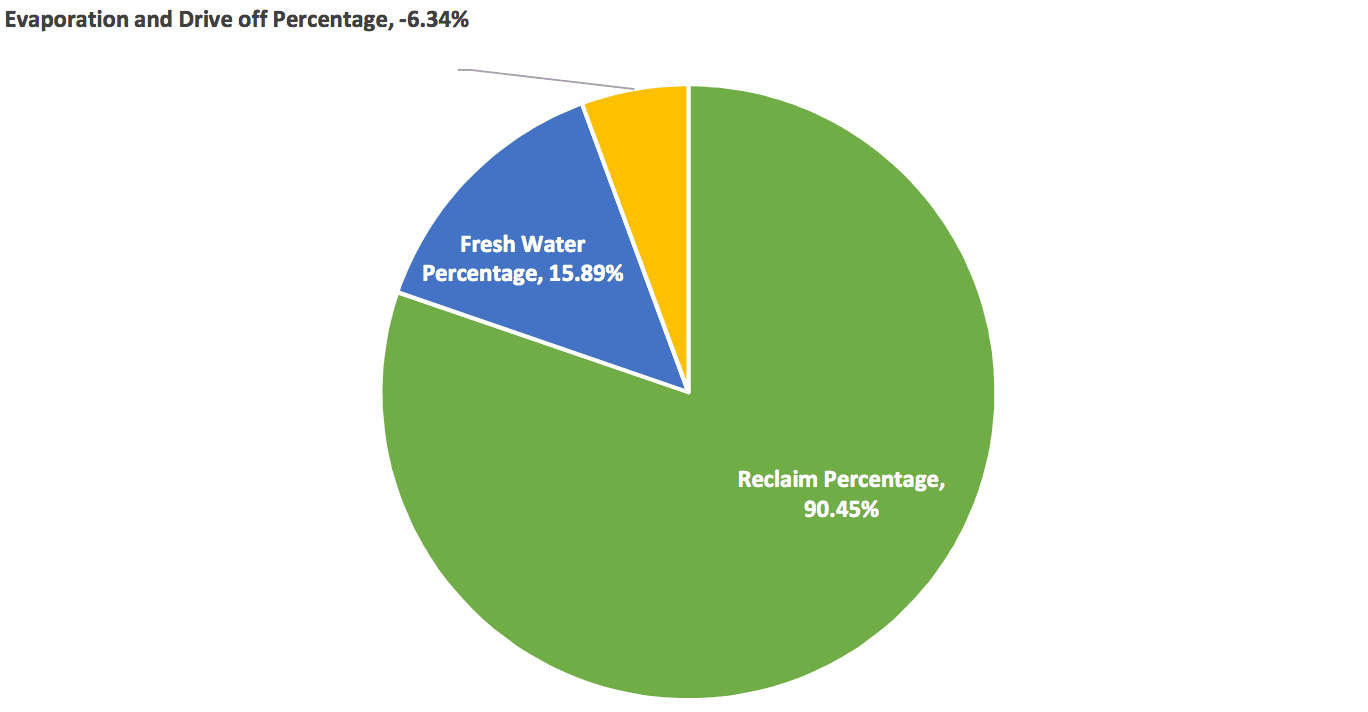 Chart comparing water used by a professional car wash against washing a car at home